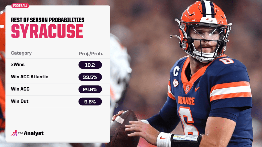 Syracuse rest of season projections