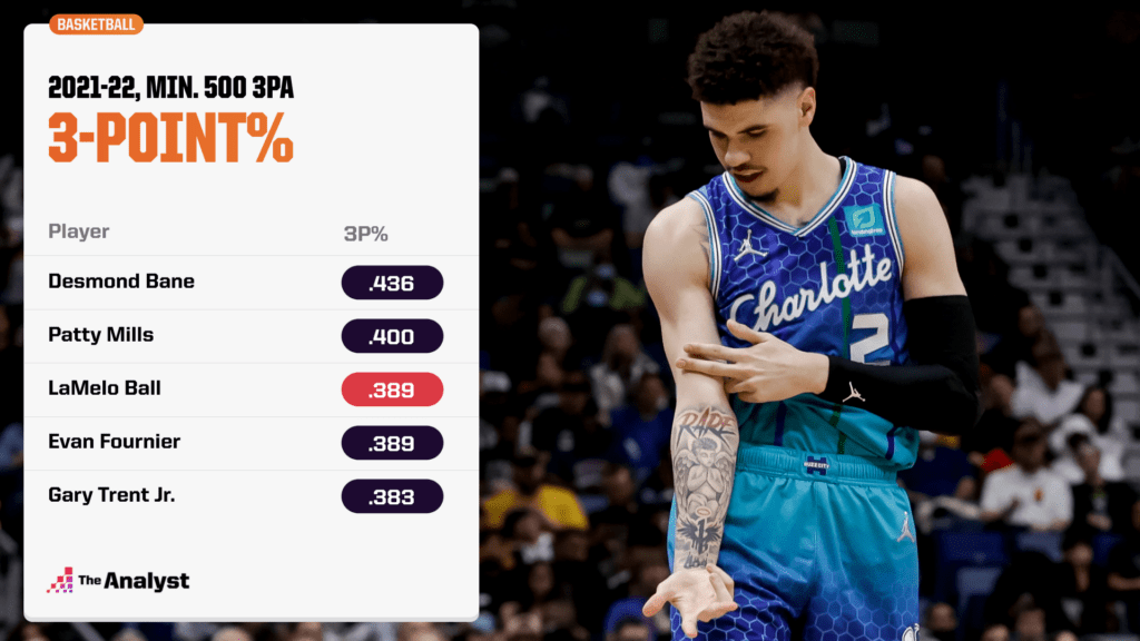 3-Point% NBA 2021-22