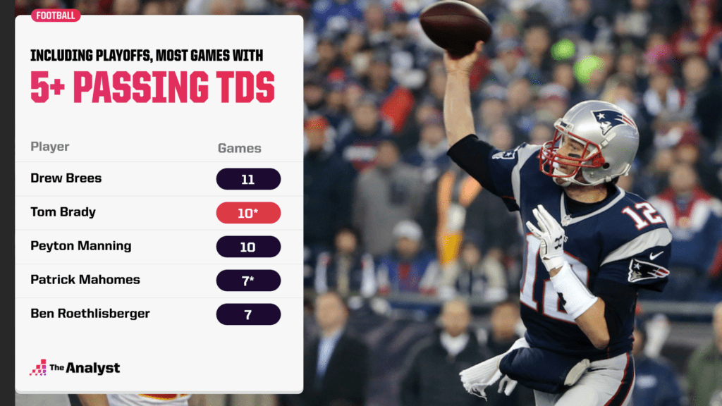 most 5-TD games since 1925