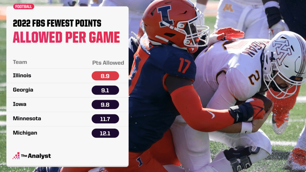FBS leaders in points allowed per game