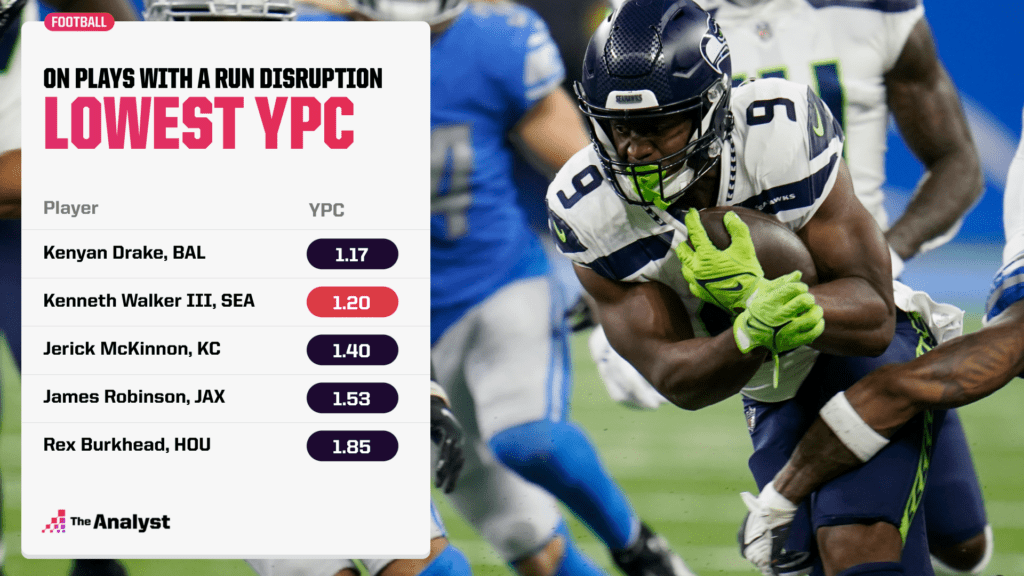 lowest yards per carry on plays with a run disruption