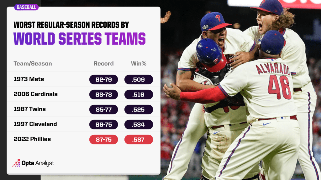 worst records by world series teams