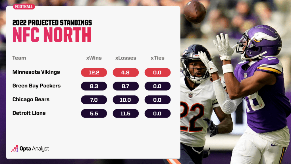 NFC North projected standings