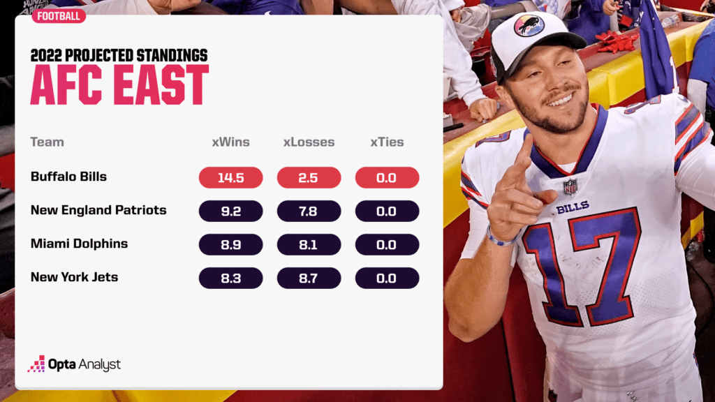 AFC East projected standings