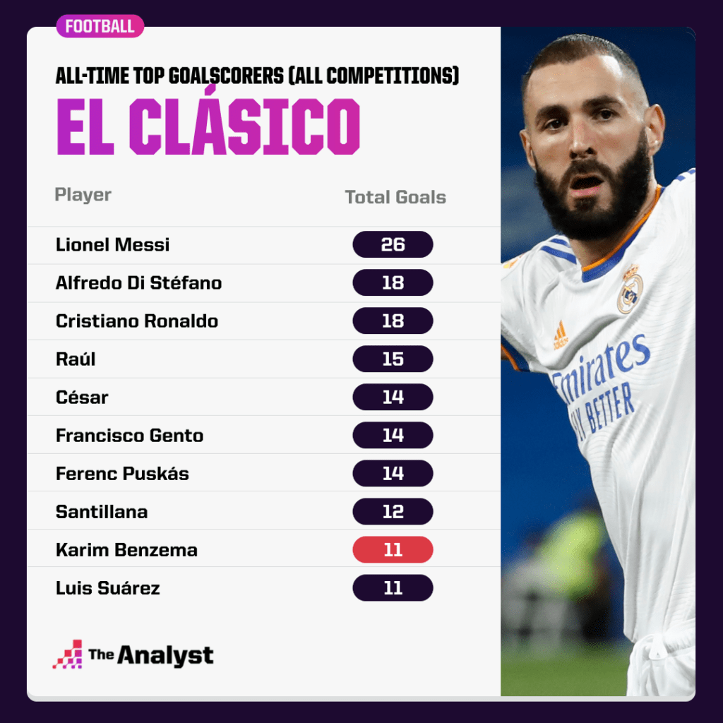 Top Scorers in El Clasico History