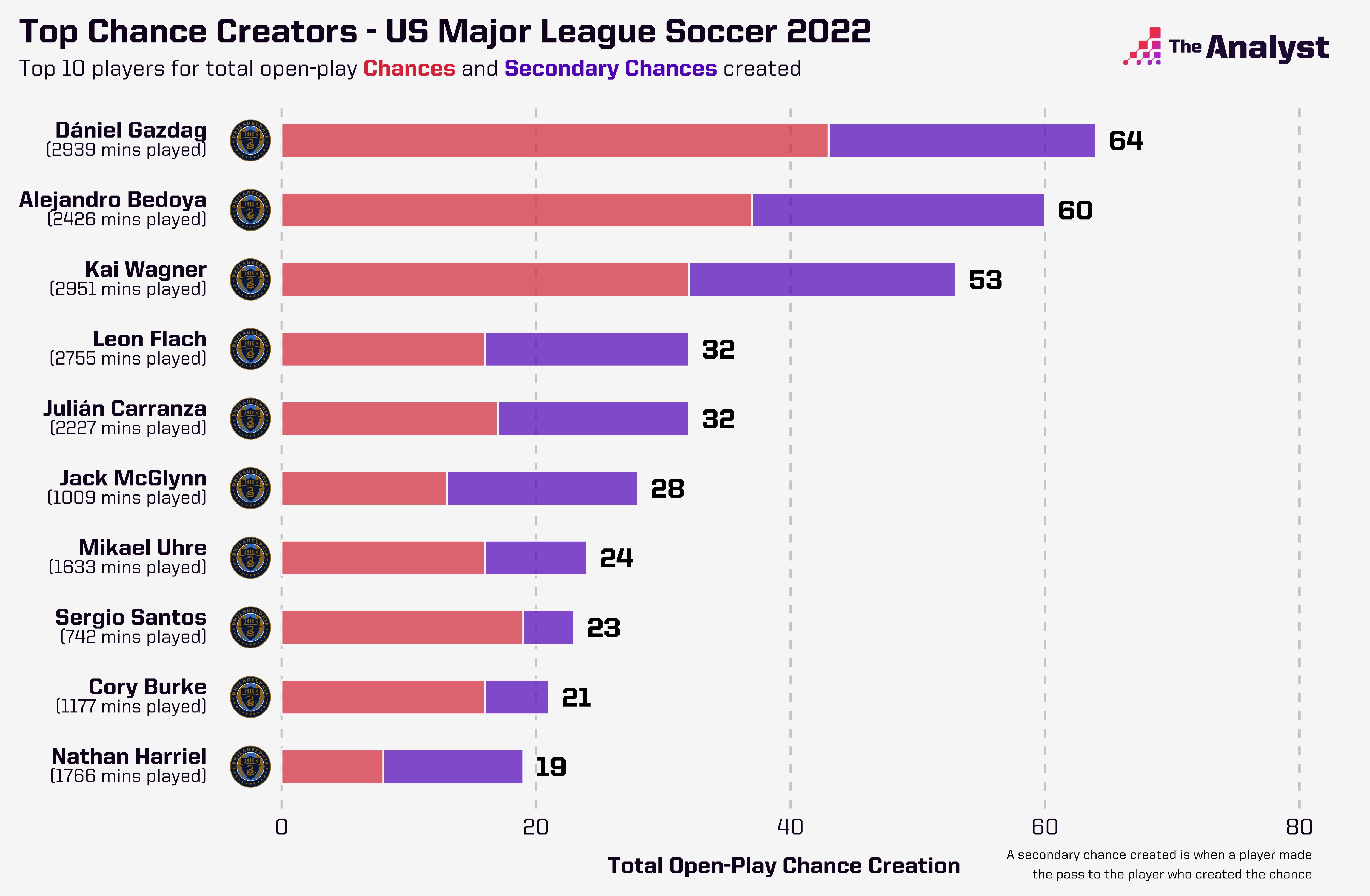Union Chances Created in 2022