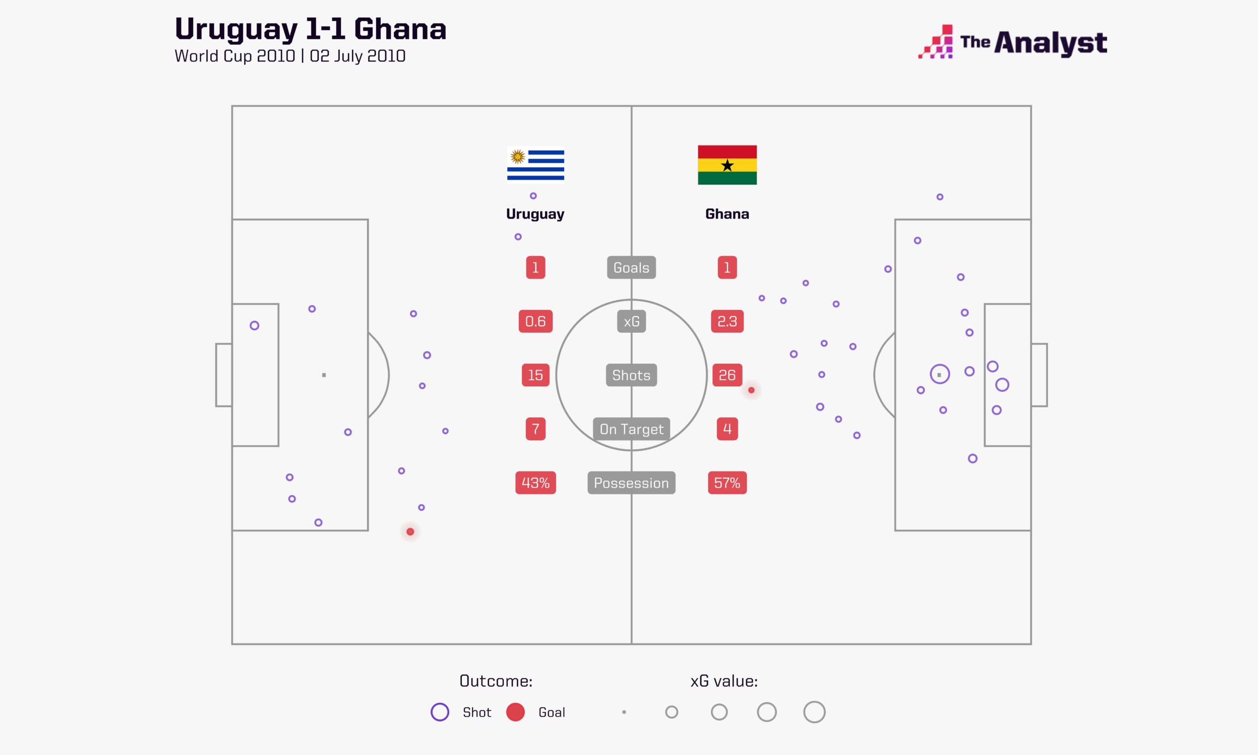 Uruguay 1-1 Ghana goals
