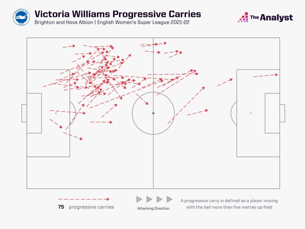 Victoria Williams progressive carries WSL 2021-22