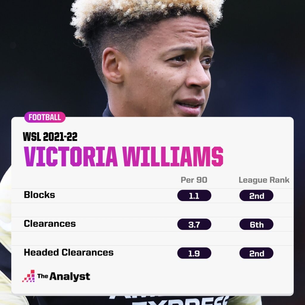 Victoria Williams - WSL Ranks 2021-22