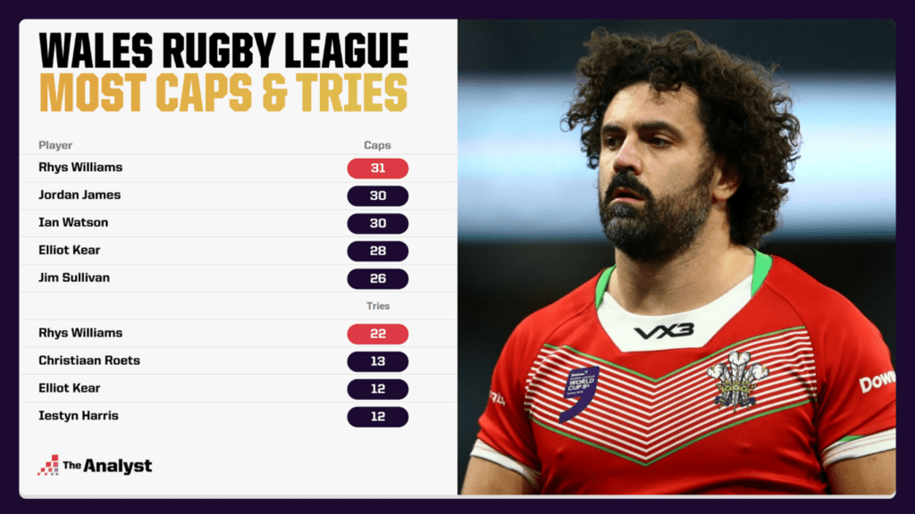 Wales Rugby League - Most caps and tries