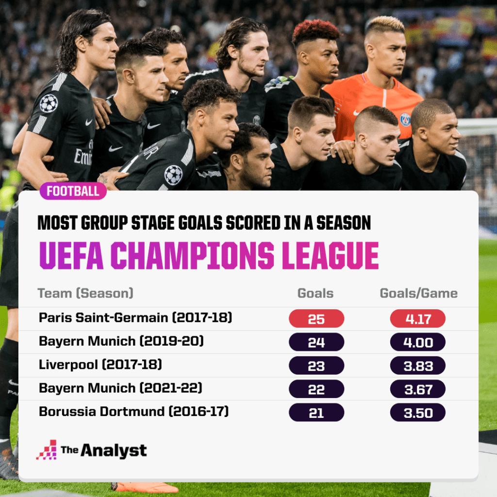 Who is the Highest Scoring Team in a UCL Group Stage