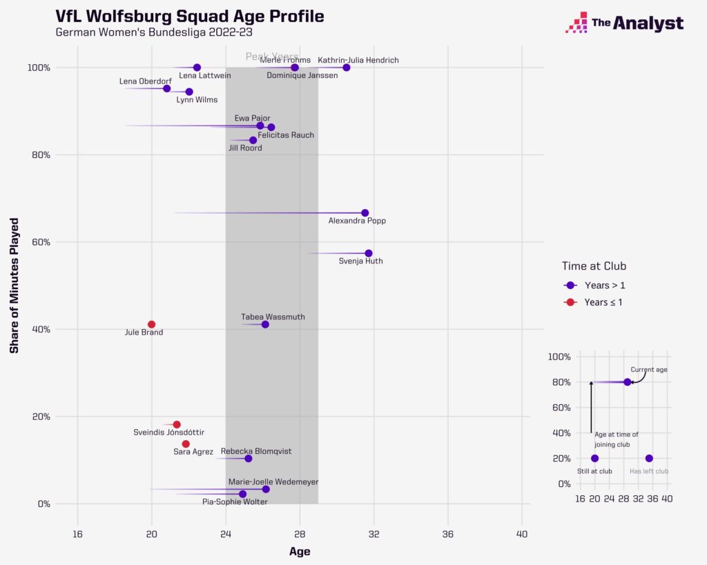 Wolfsburg Squad Age Profile