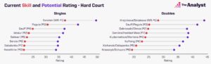 WTA Finals 2022 Skill ratings on hard court