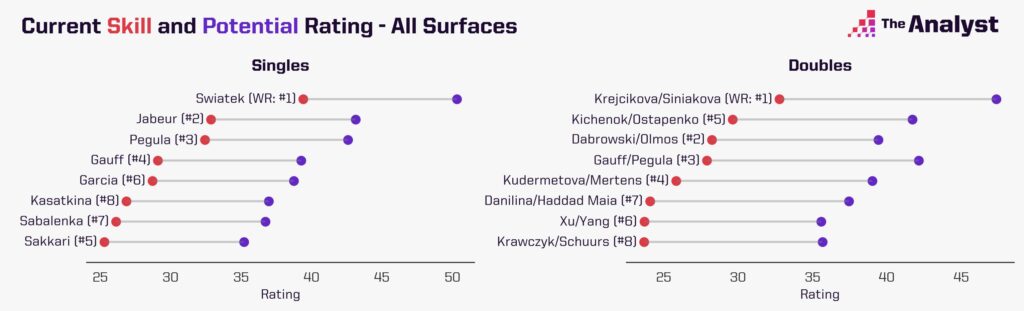 WTA Finals 2022 Skill ratings on all surfaces