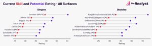 WTA Finals 2022 Skill ratings on all surfaces