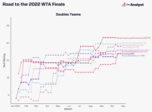 WTA Finals 2022 season Skill ratings in doubles