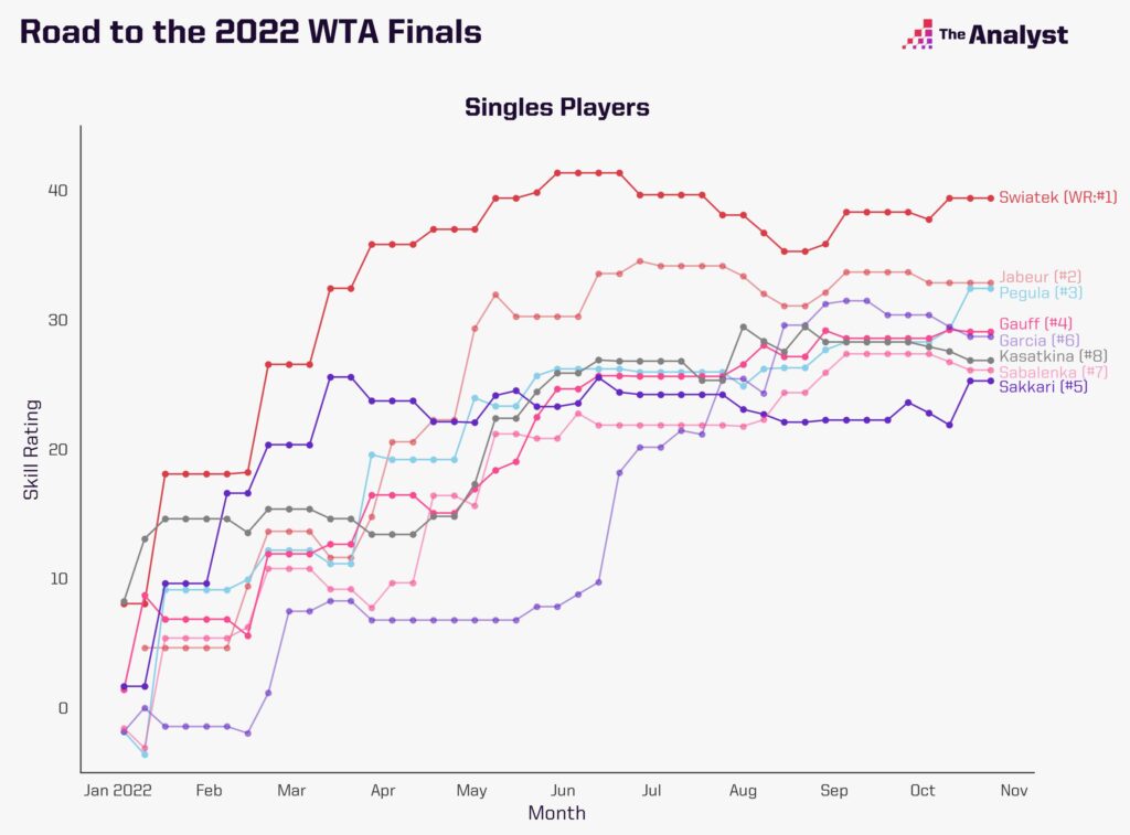 WTA Finals 2022 season Skill ratings in singles