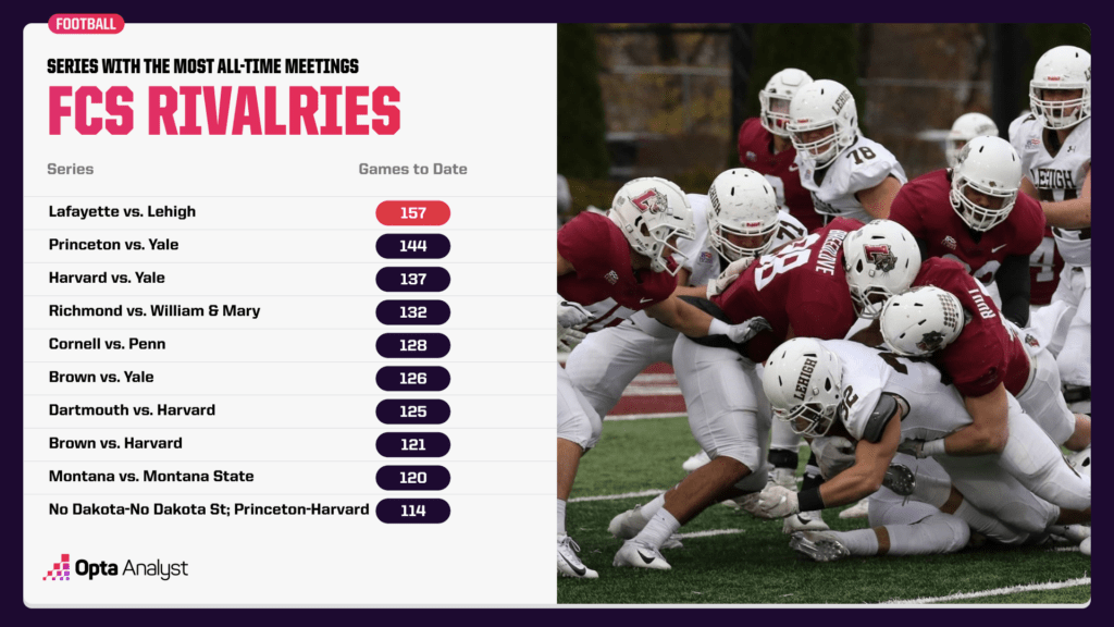 most-played-fcs-rivalries