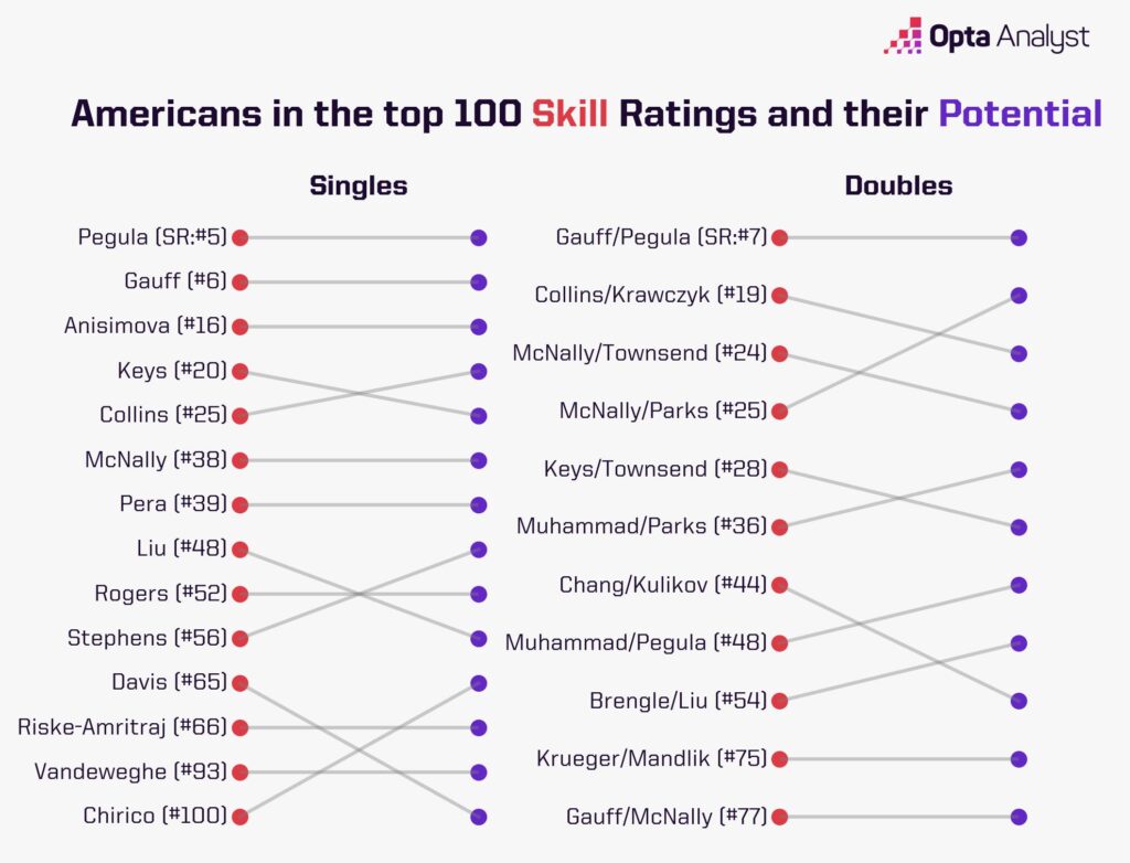 2022 WTA Top Americans