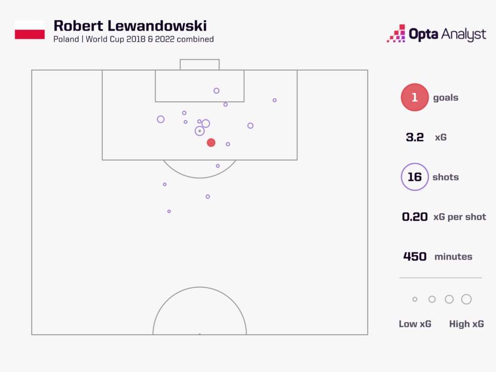 Lewandowski vs Saudi Arabia