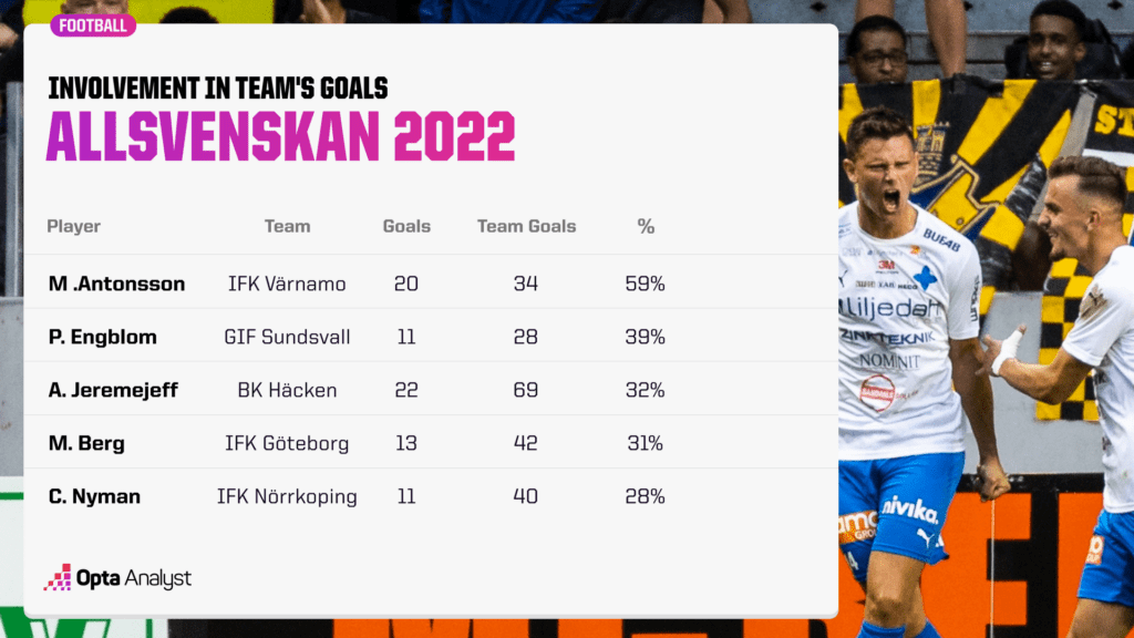 Allsvenskan 2022 - Involvement in team's total goals