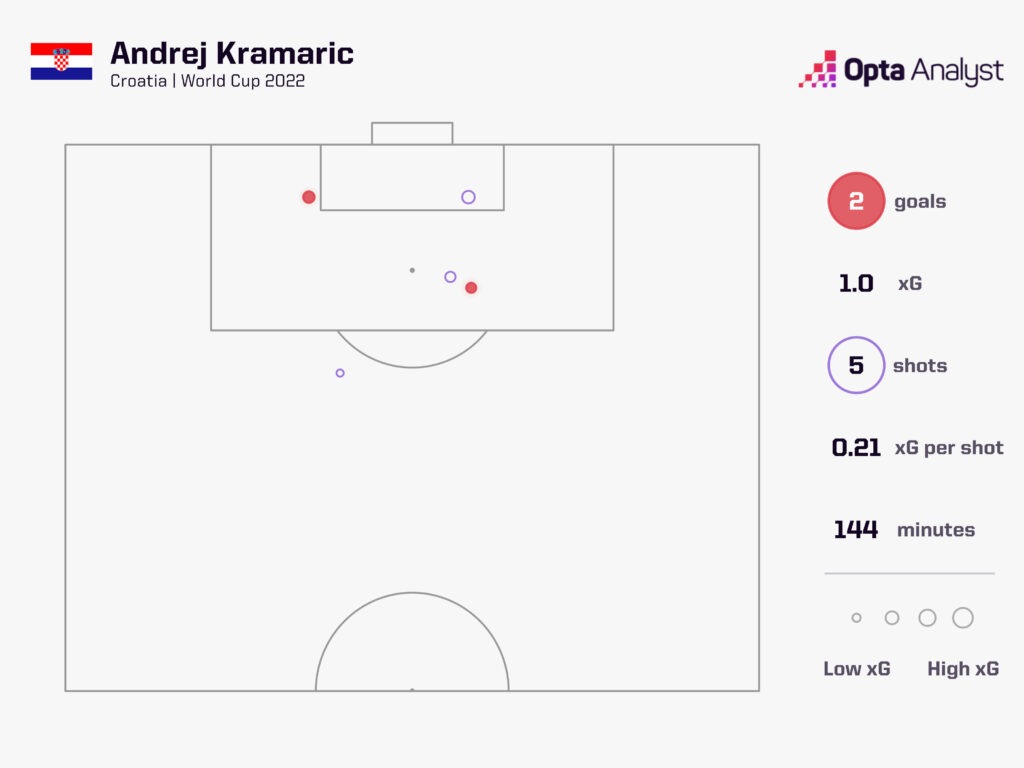 Andrej Kramaric World Cup shots