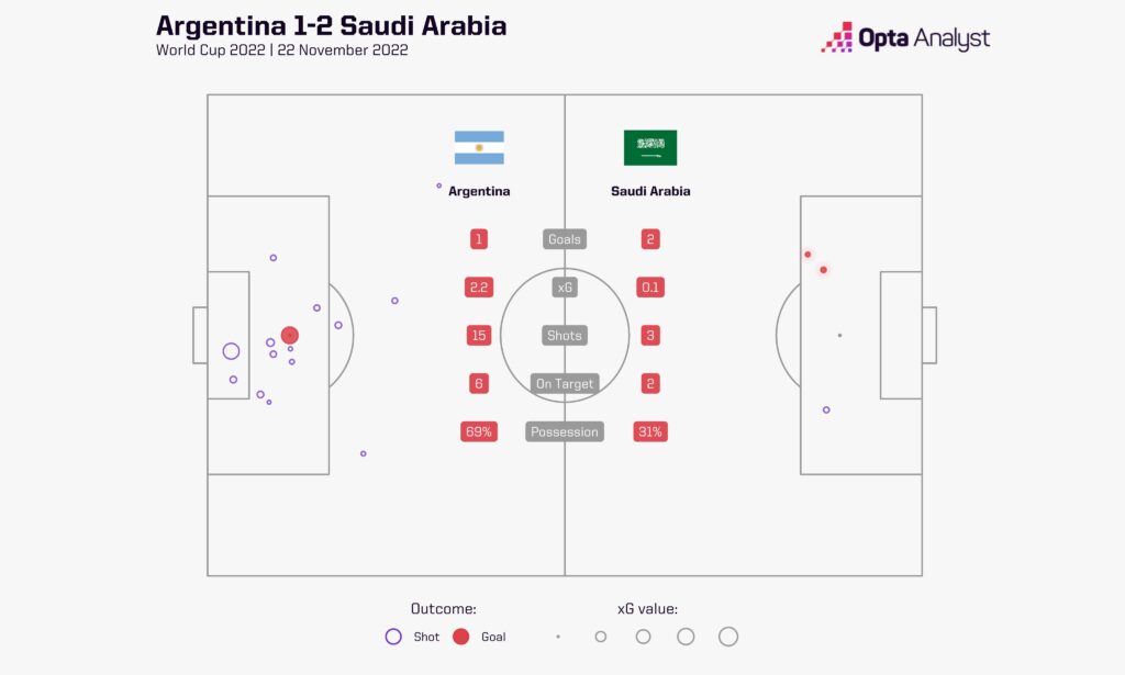 Argentina 1-2 Saudi Arabia xG