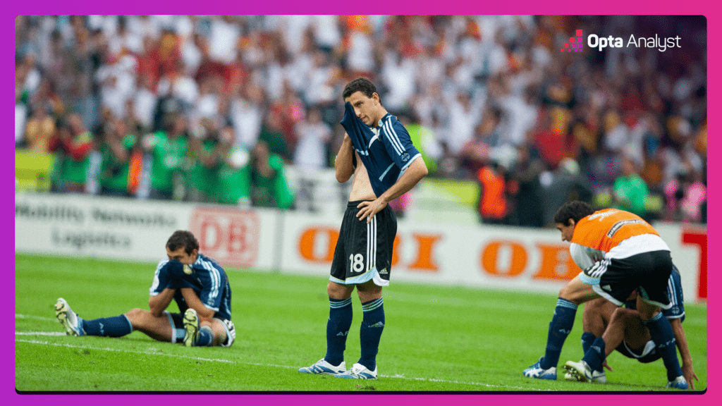 Argentina lose a World Cup penalty shootout versus Germany 2006