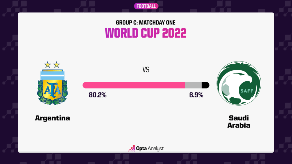 Argentina vs Saudi Arabia Prediction