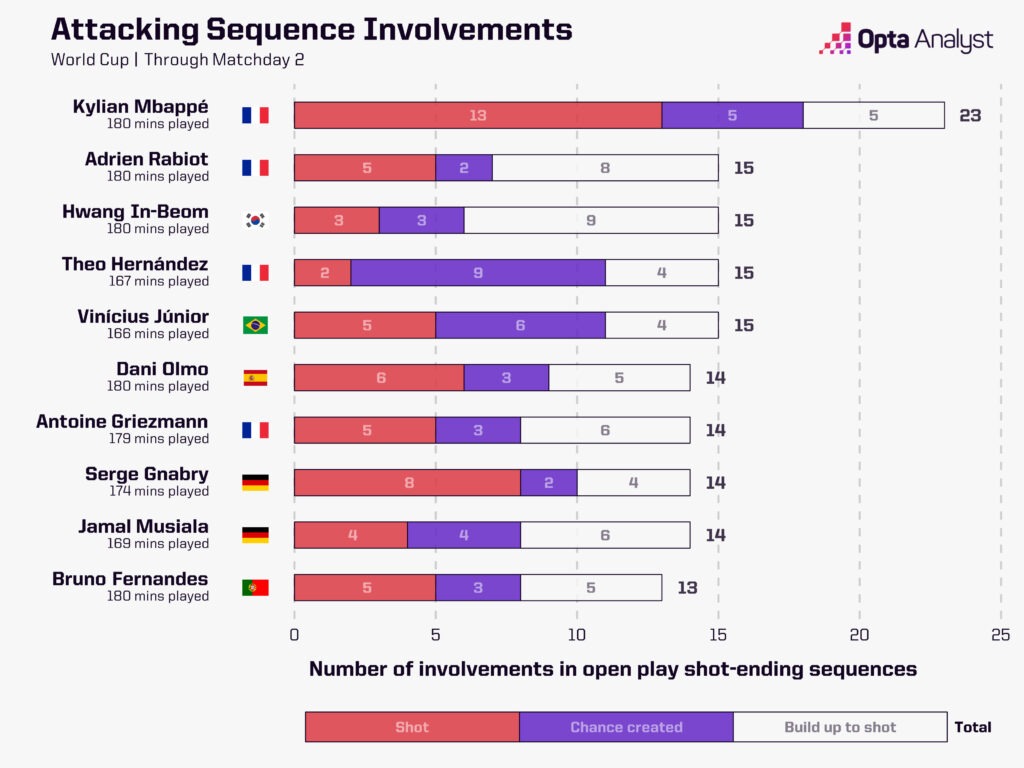 Attacking Sequence Involvements