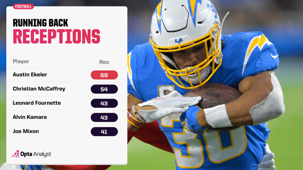 most receptions by a running back