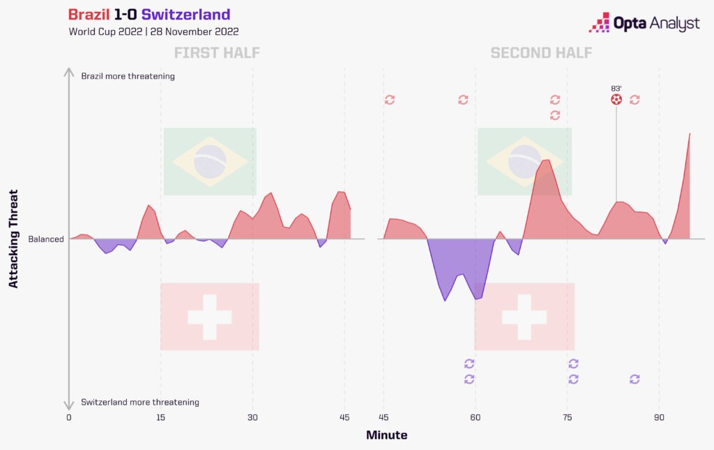 Brazil Switzerland momentum