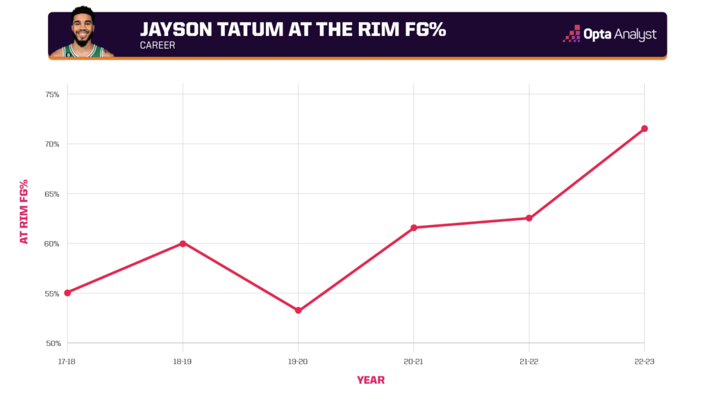 Jayson Tatum at the rim FG%
