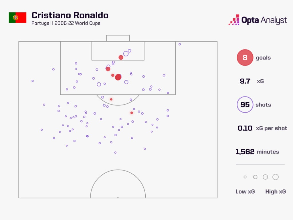 Cristiano Ronaldo World Cup goals