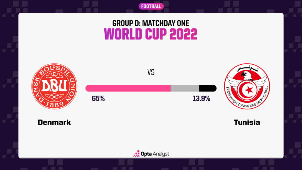 Denmark vs Tunisia Prediction