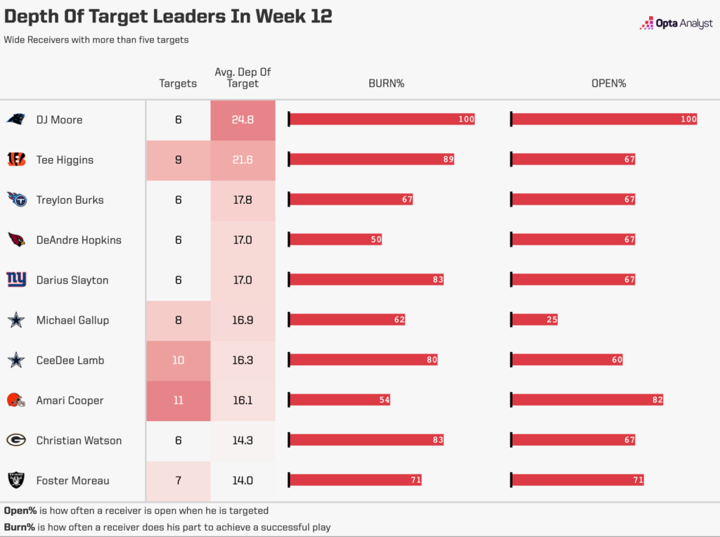 Average Depth of Target NFL Week 12.