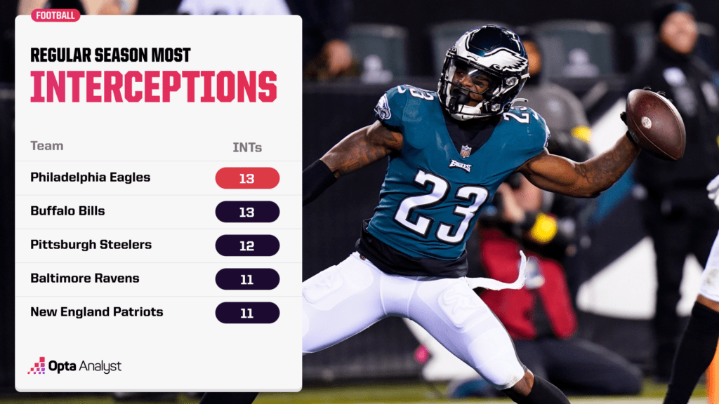 most interceptions in the NFL 