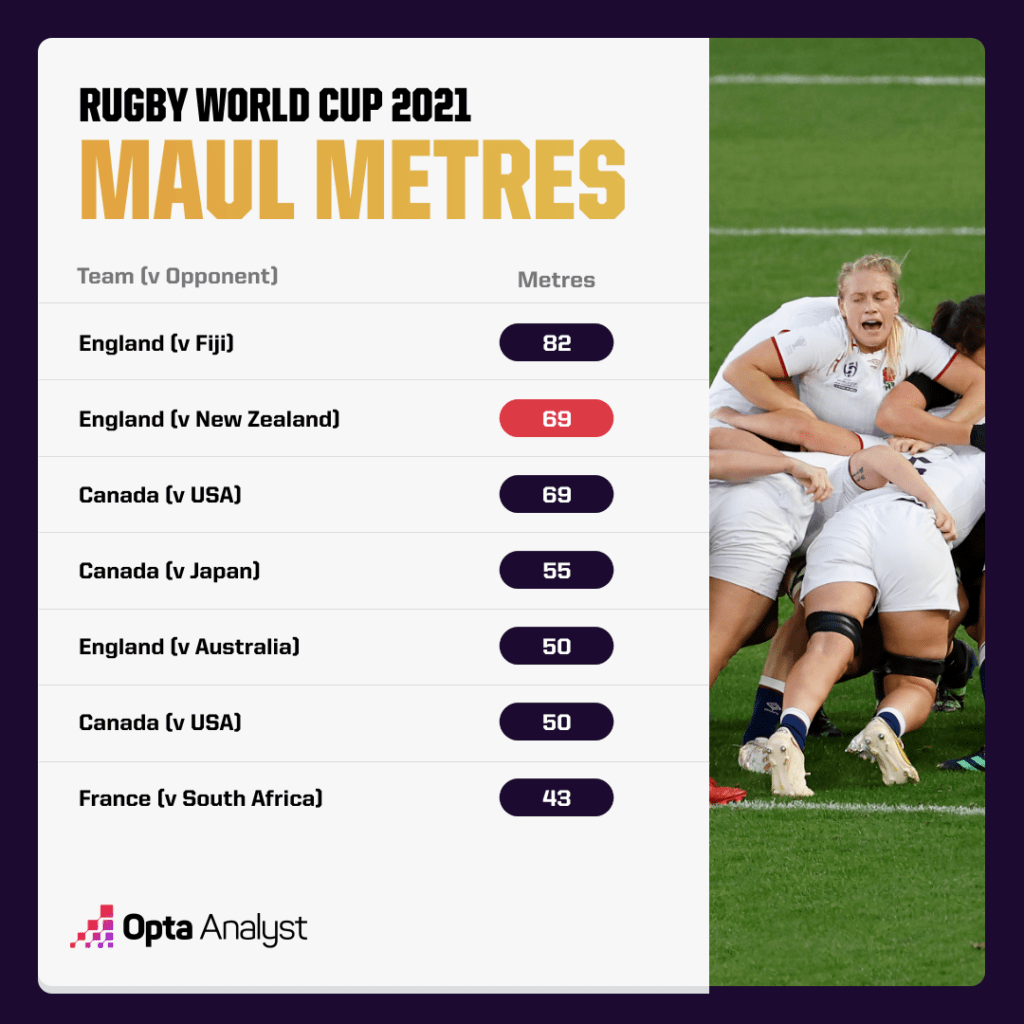England Maul Metres - 2021 rugby world cup
