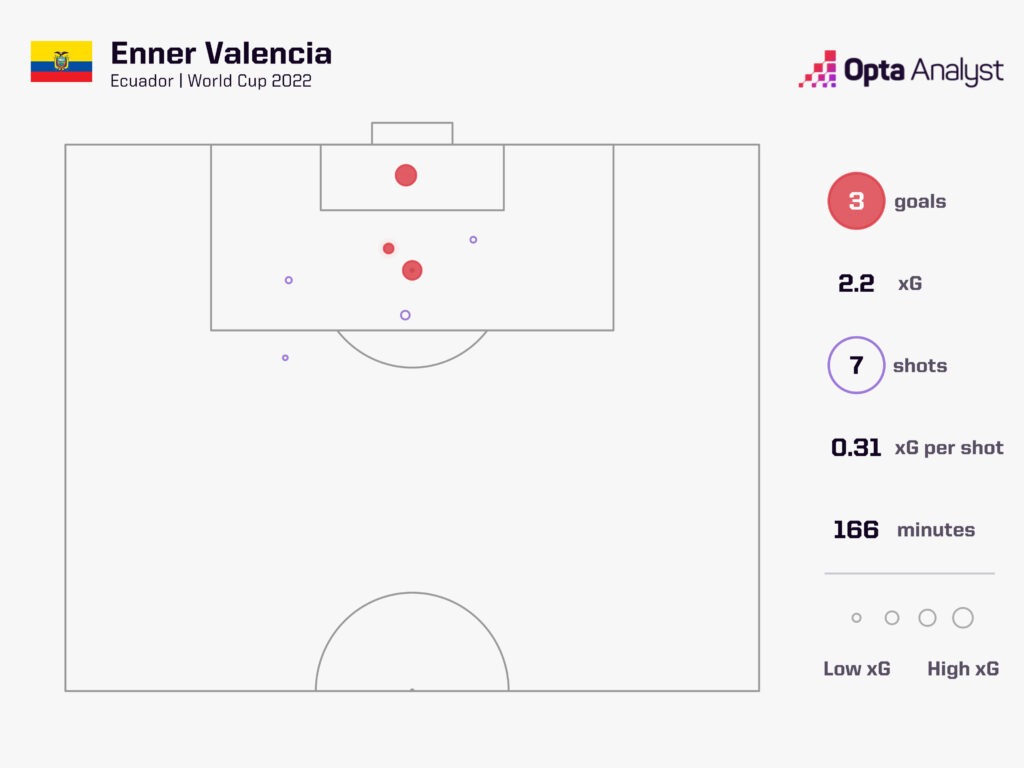Enner Valencia World Cup goals