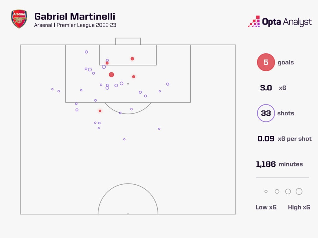 Gabriel Martinelli xG map arsenal
