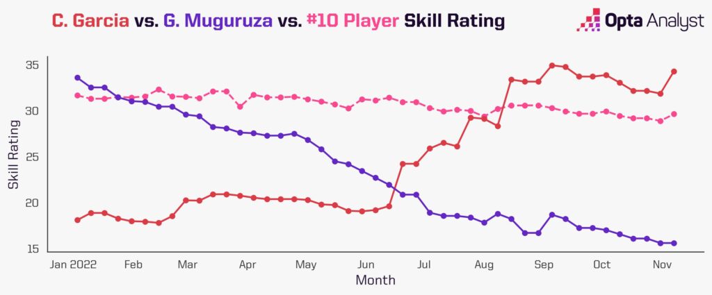 Skill Rating Timeline: Garcia vs Muguruza