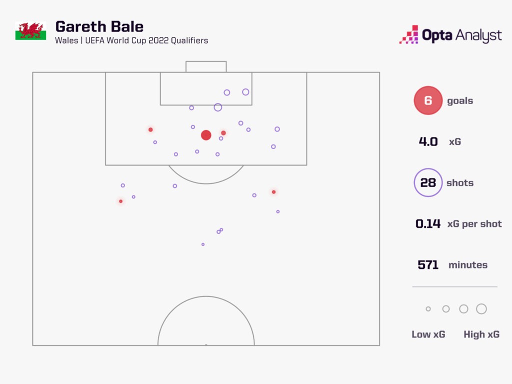 Gareth Bale Wales World Cup 2022