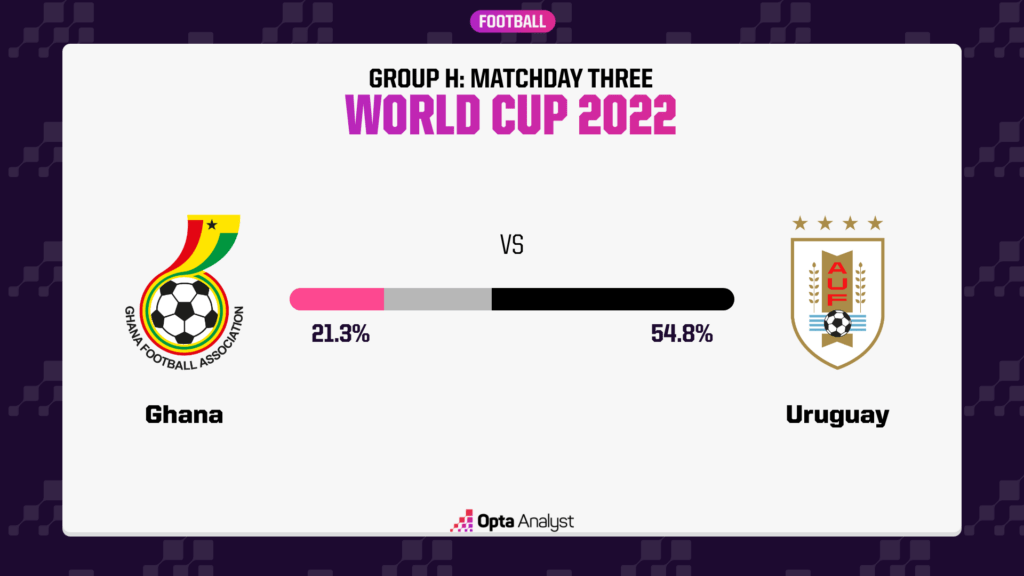 Ghana vs Uruguay Prediction