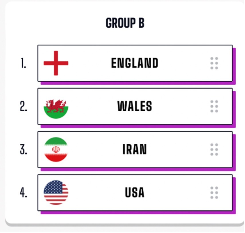 Graham Bell's Prediction for Group B at the 2022 World Cup