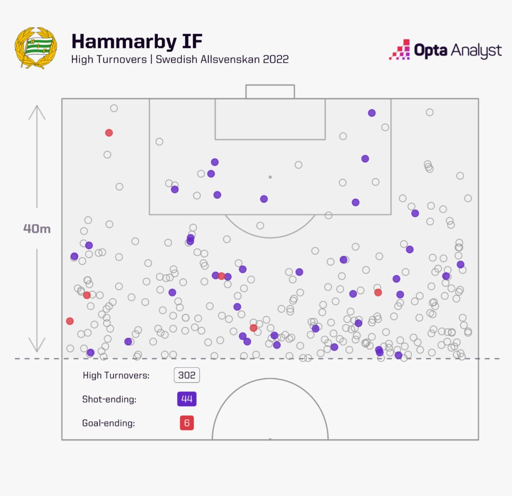 Hammarby IF - High Turnovers 2022
