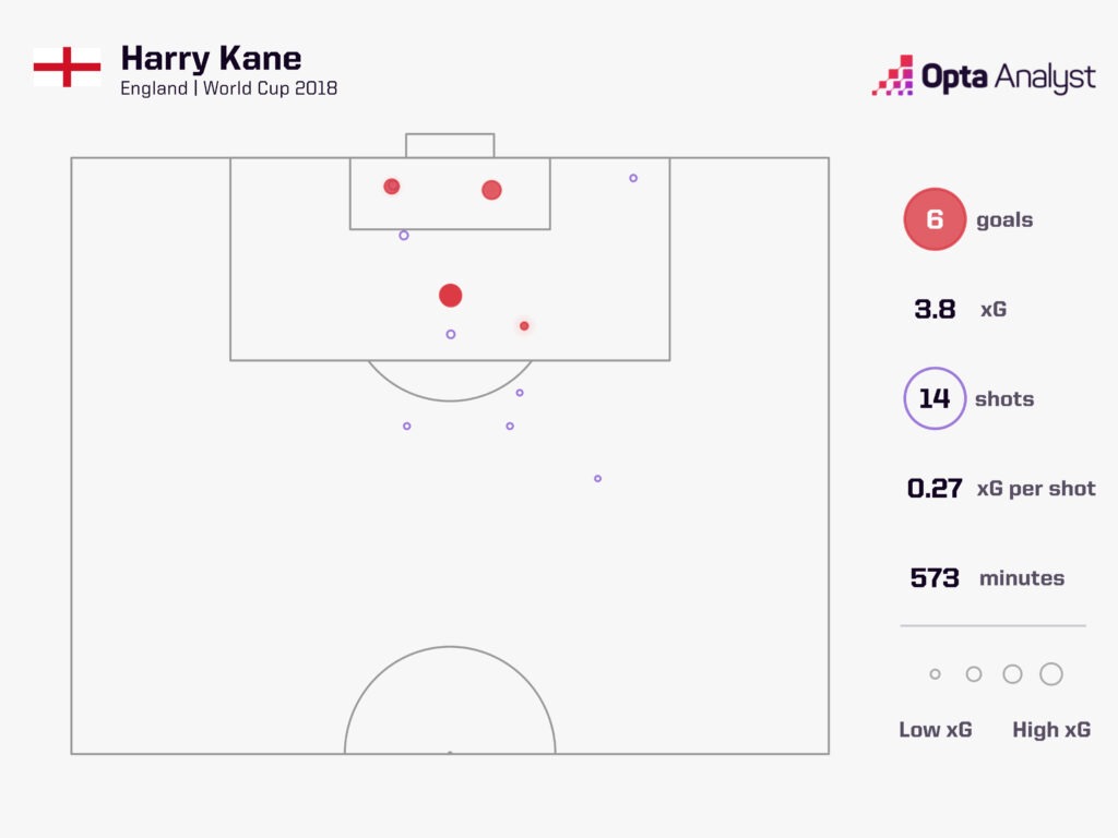Harry Kane World Cup Goals