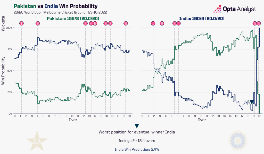India vs. Pakistan T20 World Cup Live Win Probability