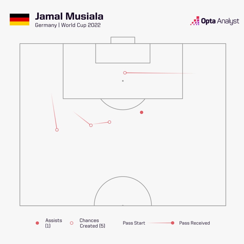 Jamal Musiala chances created World Cup 2022