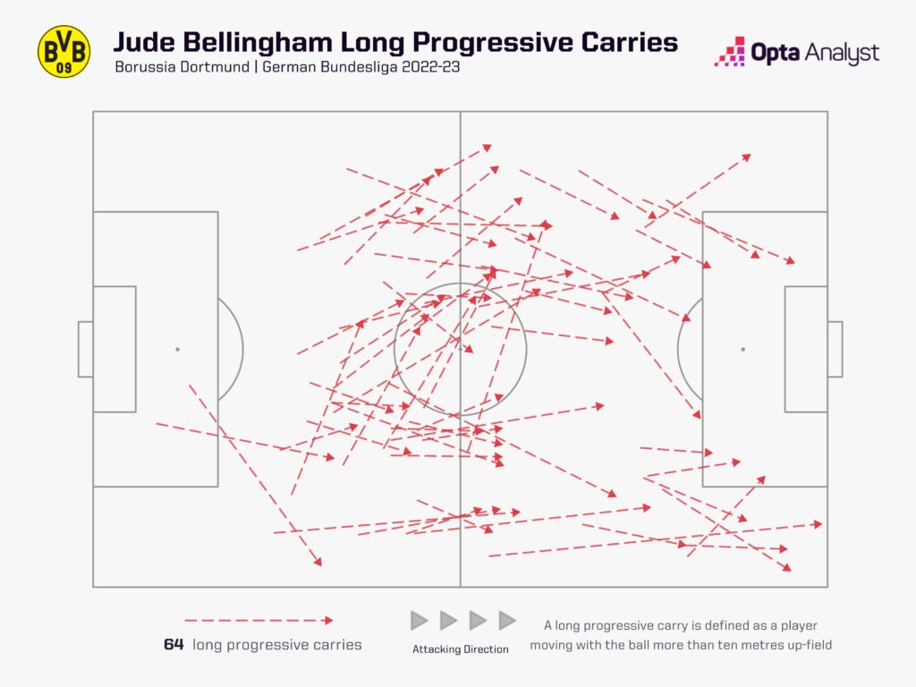 Jude Bellingham Progressive Carries - Dortmund 2022-23