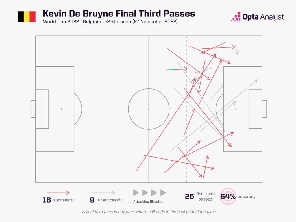 Kevin De Bruyne Passes vs Morocco